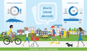 A community social network links neighbors.  Our advertisers access more than 80,000 social media followers in our distribution networks.